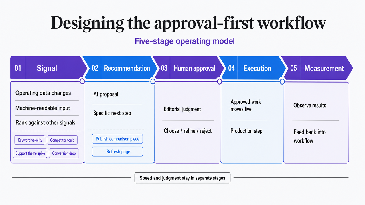 Visualize the five-stage approval-first workflow (signal, recommendation, human approval, execution, measurement) that the section explicitly describes as the operating model