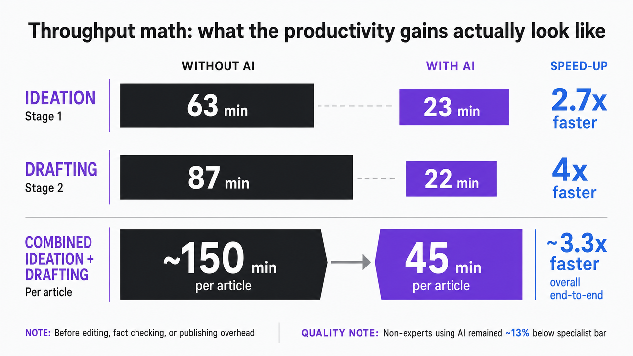 Show the cited time-per-task comparison from the HBS-linked experiment (ideation 63→23 min, drafting 87→22 min) which is explicitly stated in the section prose