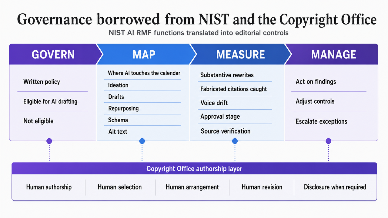 Translate the section's mapping of NIST AI RMF functions (govern, map, measure, manage) onto editorial controls into a compact framework diagram, plus the Copyright Office authorship layer described in the same section