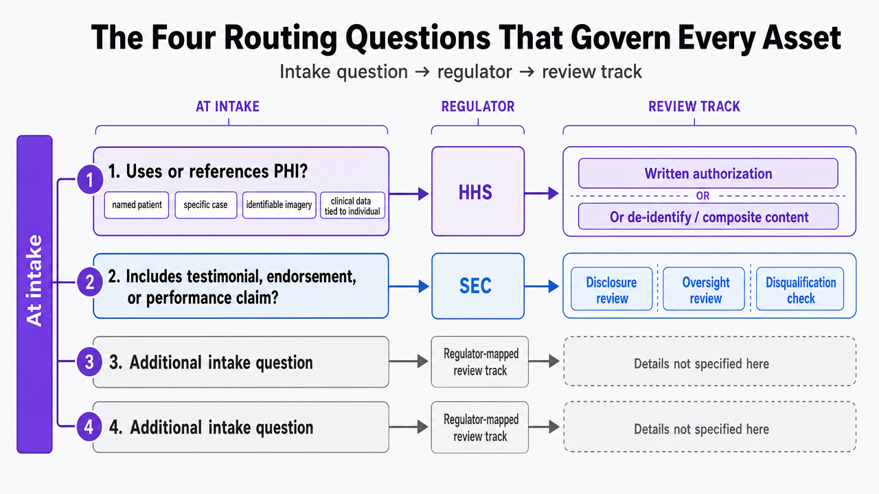 Visualize the four intake questions and their corresponding regulator-mapped review tracks, which is the central operating logic of the article
