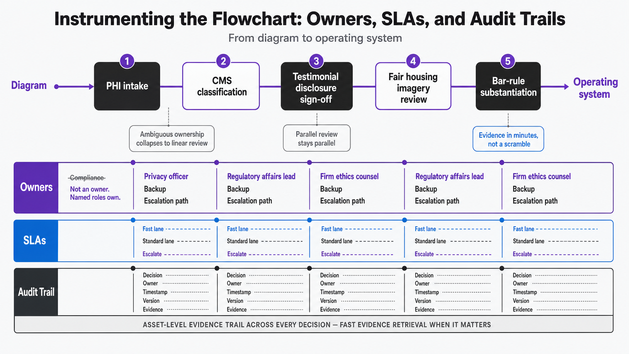 Show the three instruments (named owners, per-lane SLAs, asset-level audit trail) that convert the flowchart from a diagram into an operating system, directly supporting the section's cited framework