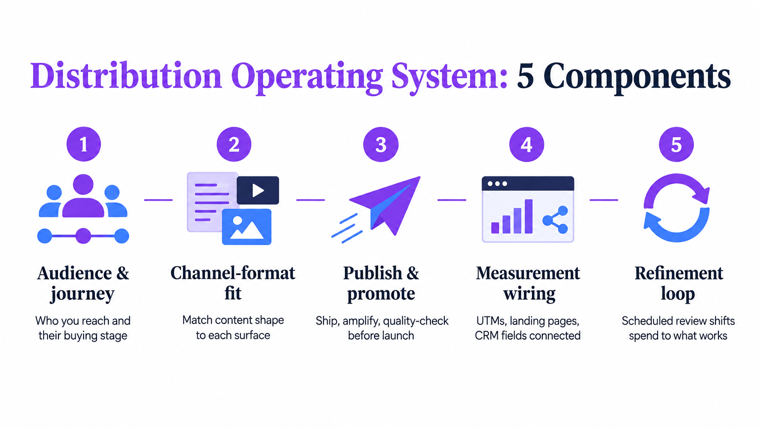 Five-step content distribution strategy framework: audience, channel fit, promote, measure, refine.