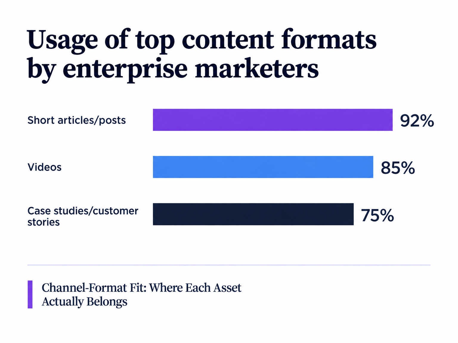 Bar chart of top B2B content formats informing content distribution strategy choices