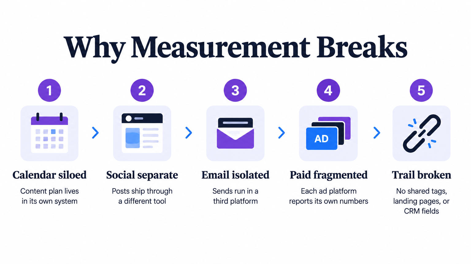 Five-step infographic showing siloed tools that break content distribution strategy measurement.