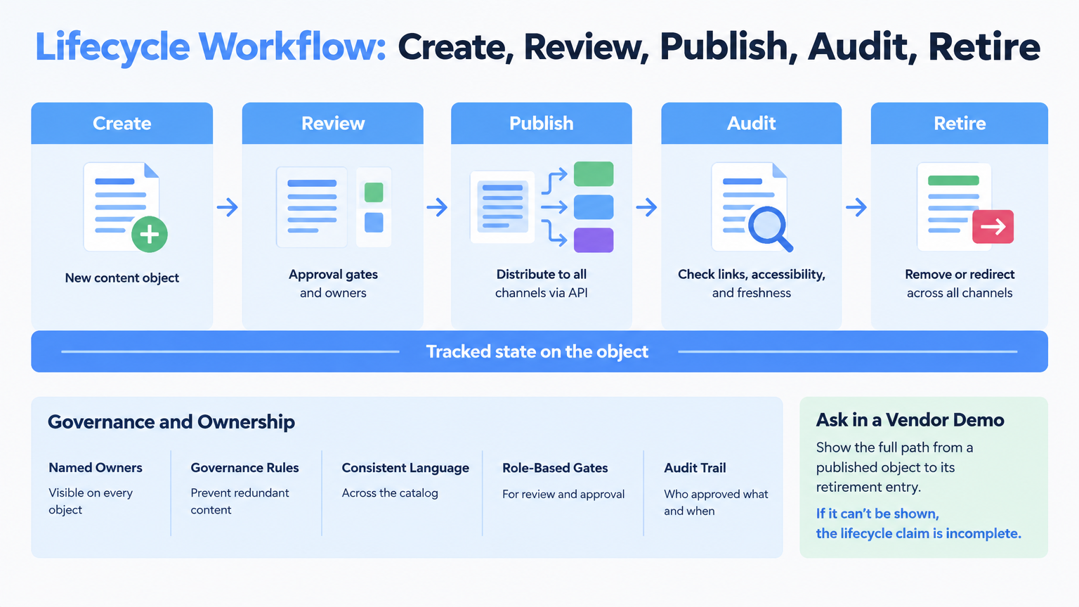 Content engineering platform lifecycle workflow: create, review, publish, audit, retire stages