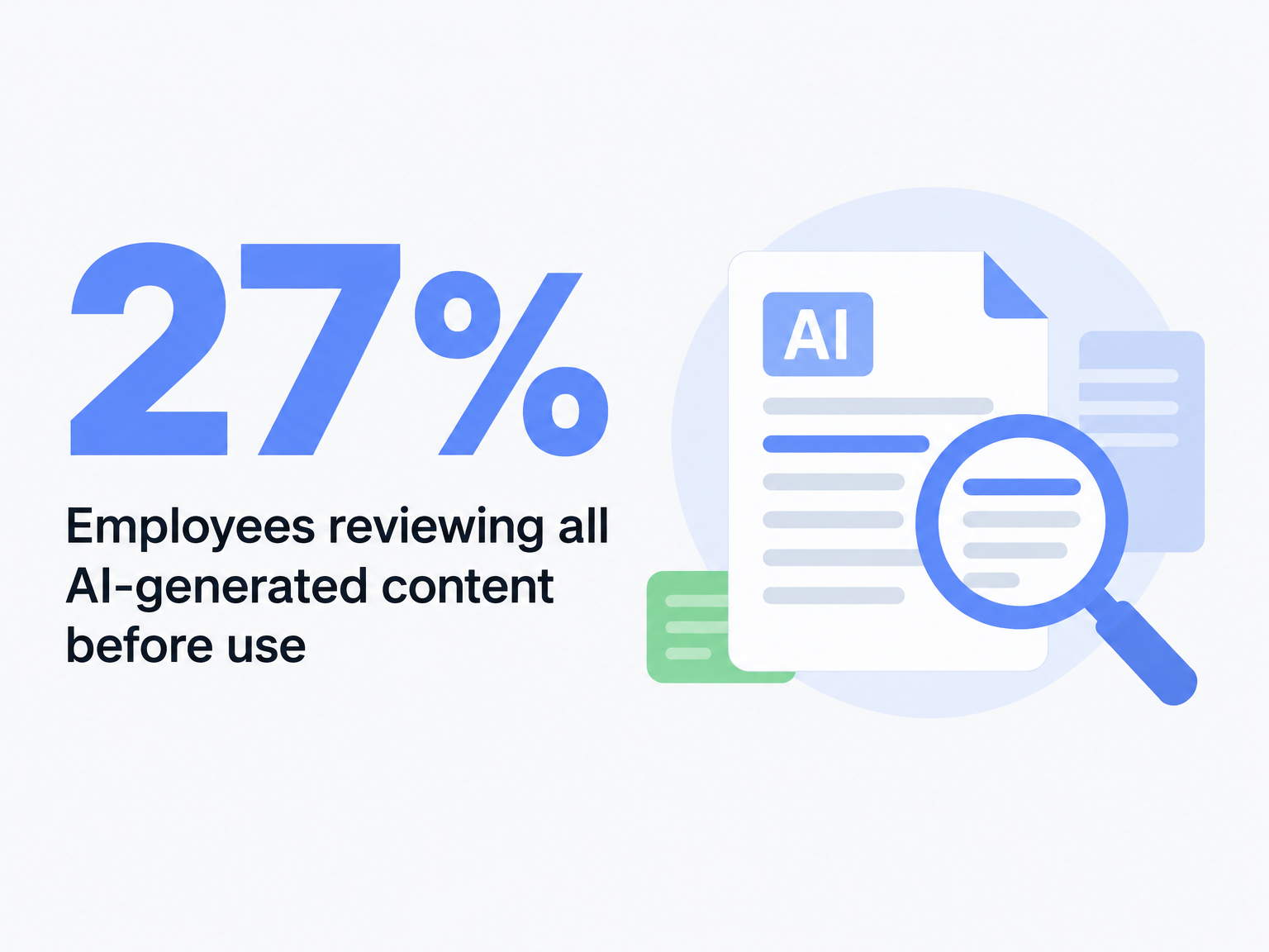 Infographic showing 27% of employees review all AI-generated content before use