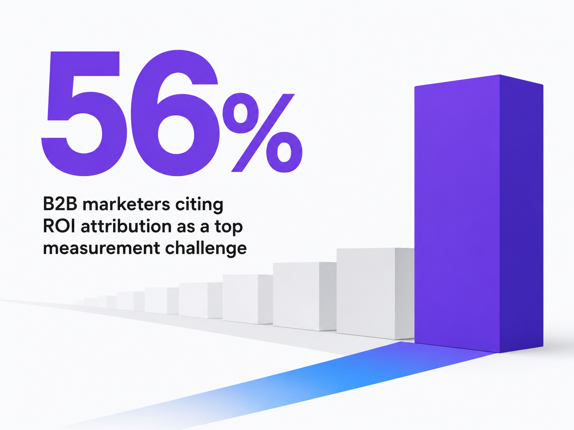 Infographic showing B2B marketers citing ROI attribution as a top measurement challenge