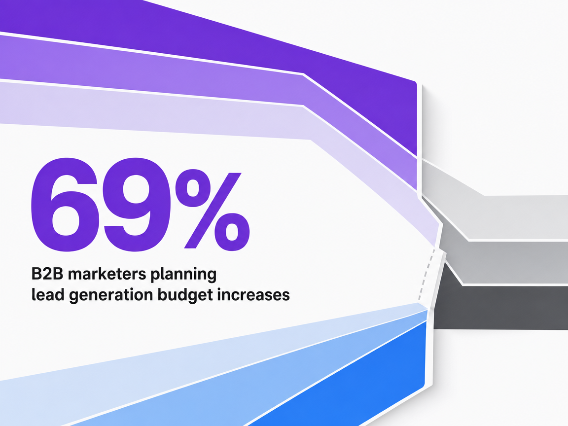Infographic showing B2B marketers planning lead generation budget increases