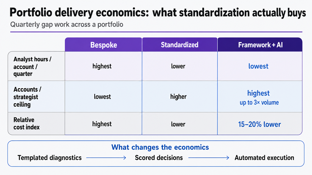 Render the comparison table from the section as a clear visual, showing how bespoke, standardized, and framework-plus-AI models differ across analyst hours, account ceilings, and cost index