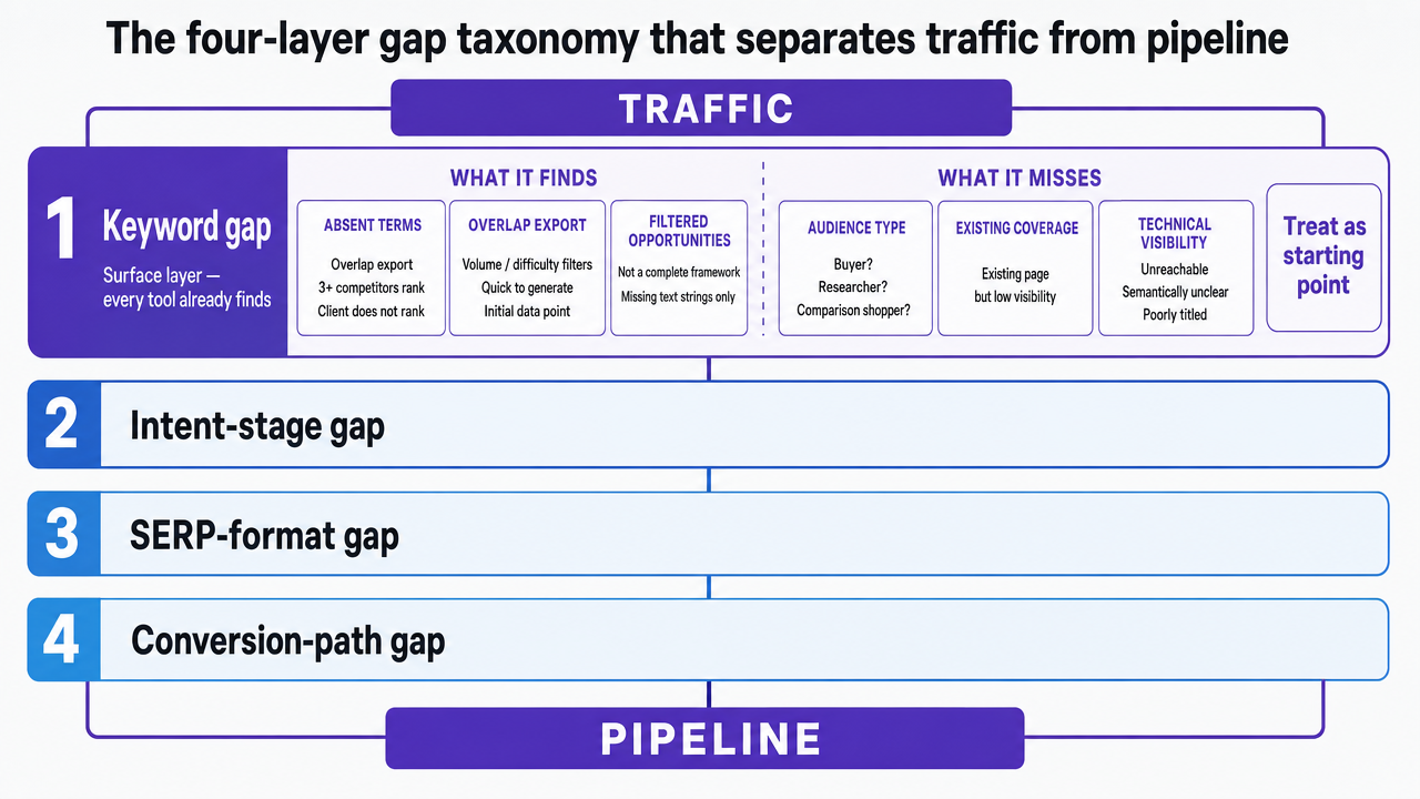 Visualize the four-layer gap taxonomy (keyword, intent-stage, SERP-format, conversion-path) that structures the entire article's framework