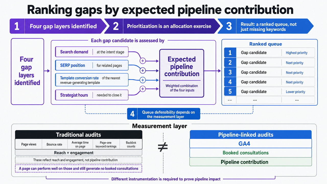 Visualize the pipeline contribution ranking formula and prioritization workflow described in this section