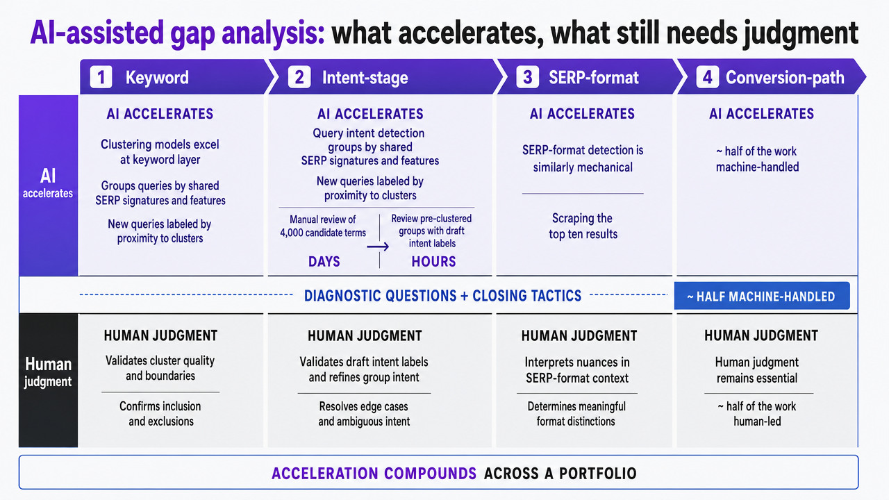 Comparison infographic showing which gap analysis tasks AI accelerates vs which require human judgment, directly supporting this section's split framework