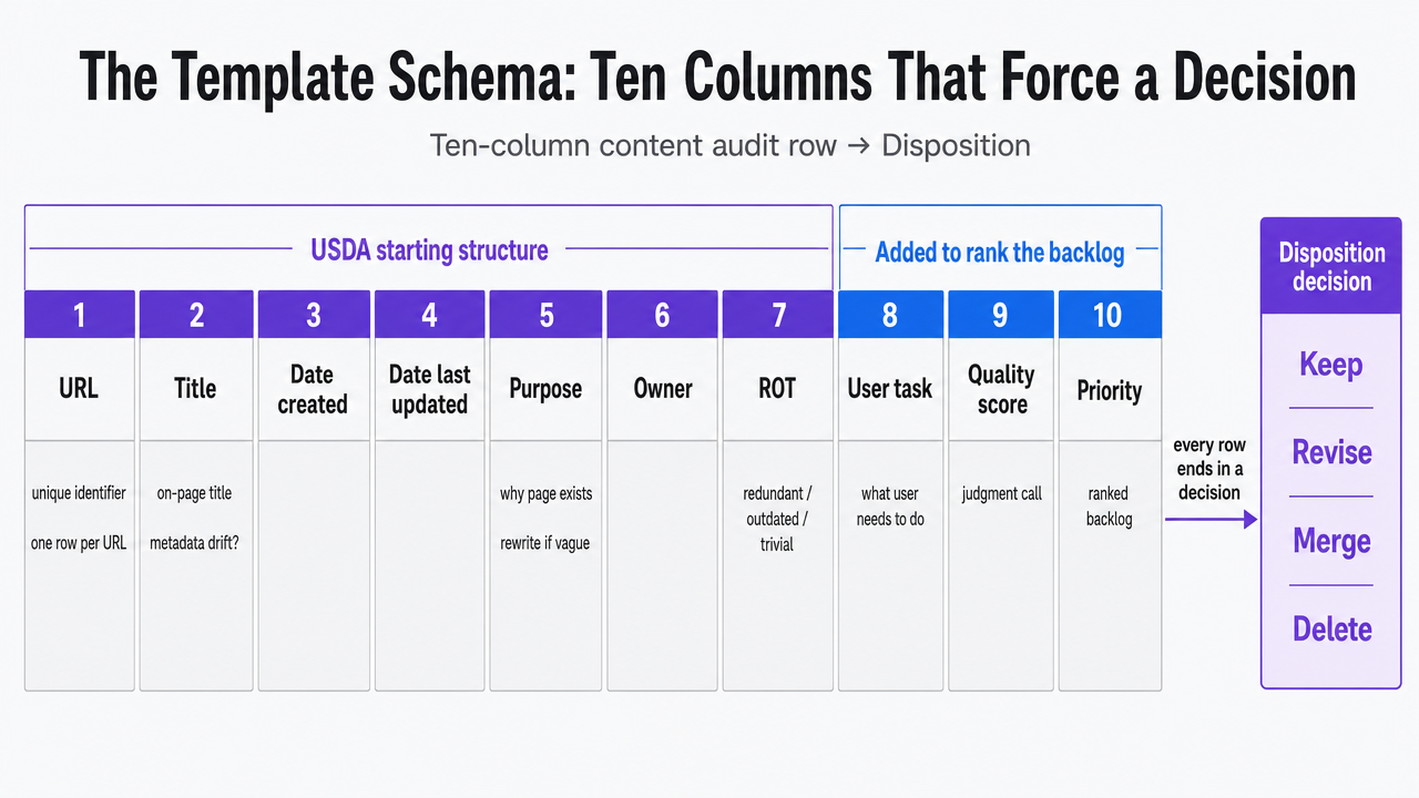 Visualize the ten-column template schema as a process infographic so readers can see the structure of the spreadsheet and how each column feeds the Disposition decision