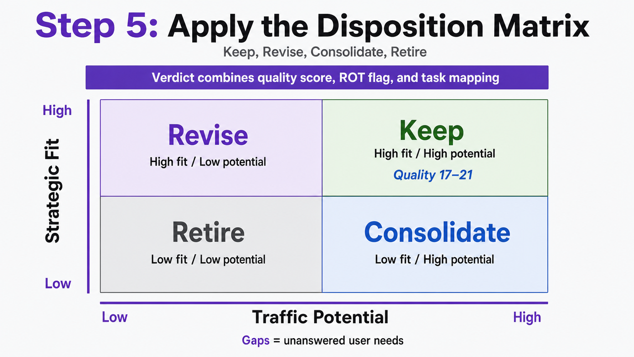 Render the 2x2 disposition matrix described in the section so readers can see how Strategic Fit and Traffic Potential map to Keep, Revise, Consolidate, and Retire