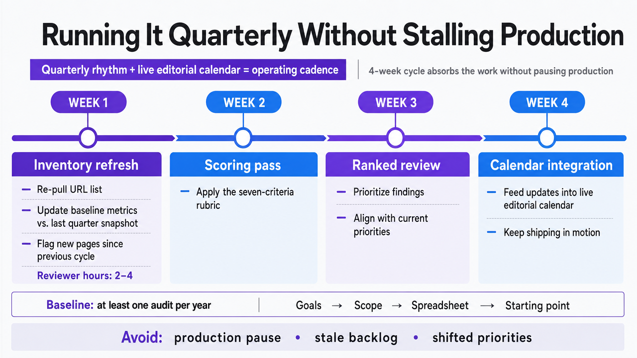 Show the four-week quarterly operating cadence described in the section as a horizontal timeline so readers can visualize the workflow without pausing production