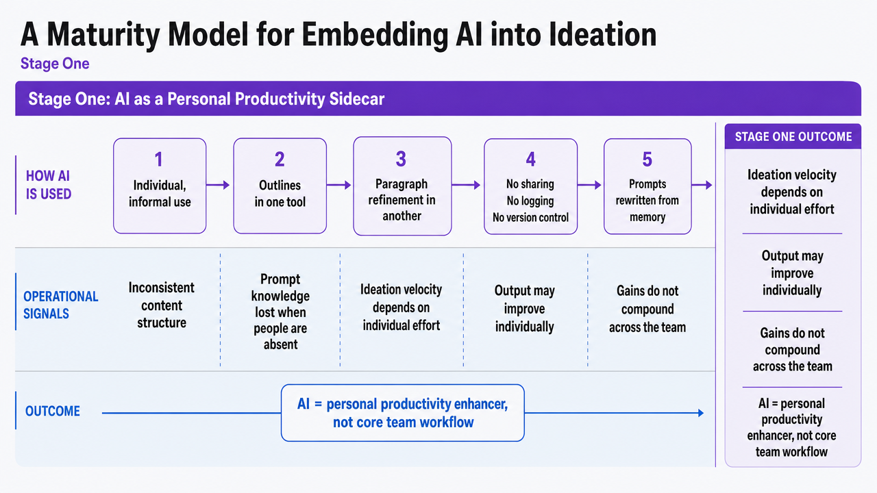 Visualize the three-stage maturity model described in the section, showing progression from personal AI use to embedded teammate