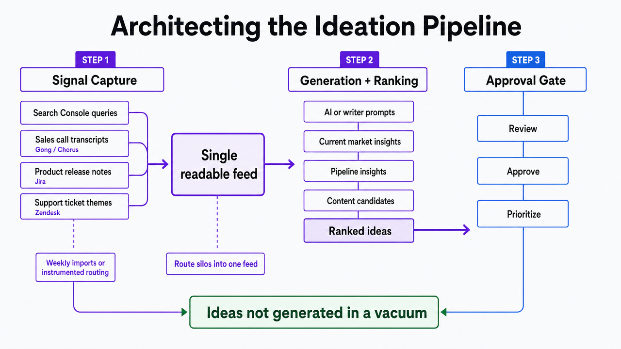 Show the three-step ideation pipeline workflow (signal capture, generation and ranking, approval gate) described across the subsections