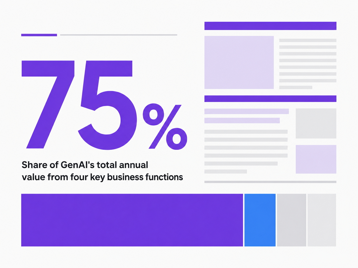 Infographic showing Share of GenAI's total annual value from four key business functions