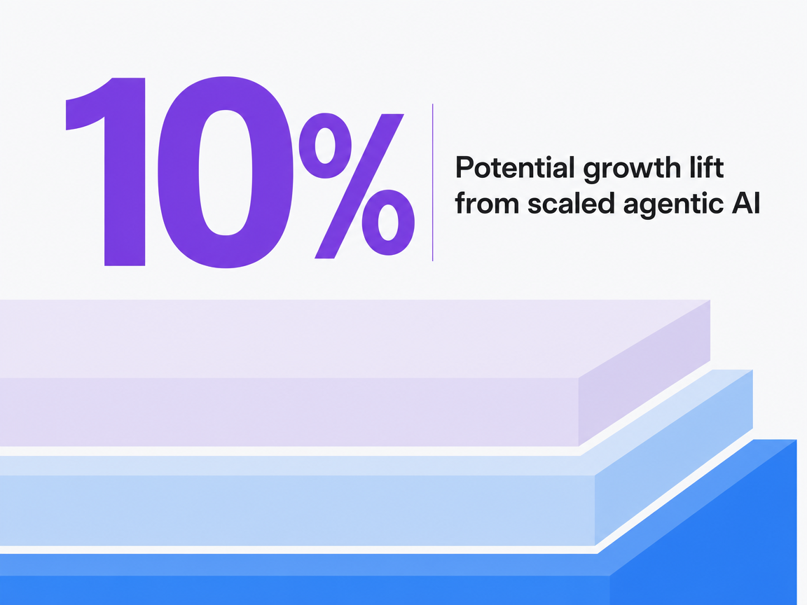 Infographic showing Potential growth lift from scaled agentic AI