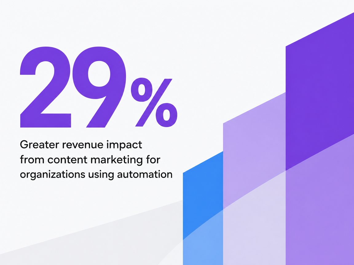 Infographic showing Greater revenue impact from content marketing for organizations using automation