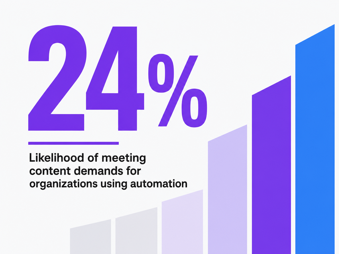 Infographic showing Likelihood of meeting content demands for organizations using automation