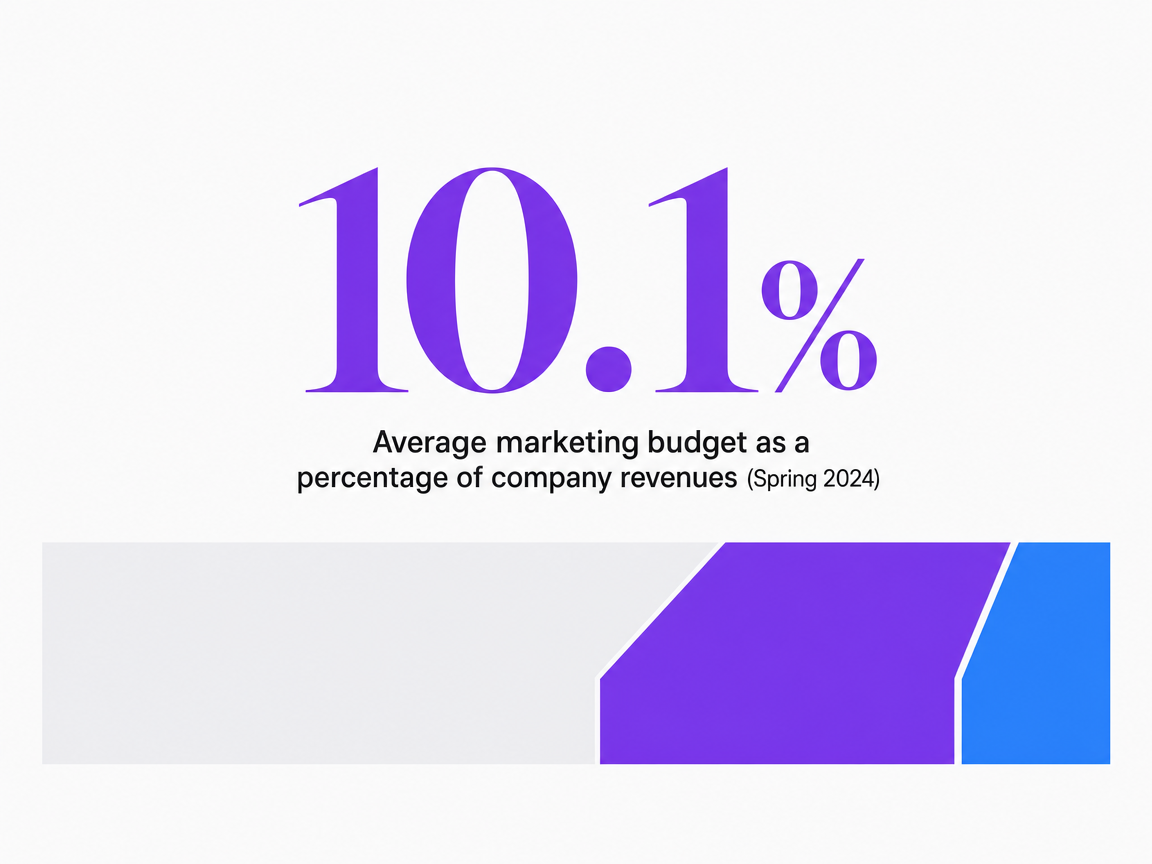 Infographic showing Average marketing budget as a percentage of company revenues (Spring 2024)