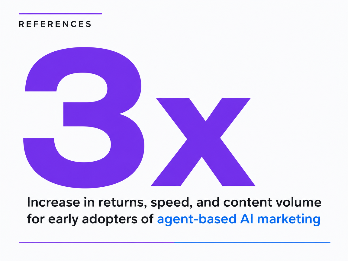 Infographic showing Increase in returns, speed, and content volume for early adopters of agent-based AI marketing