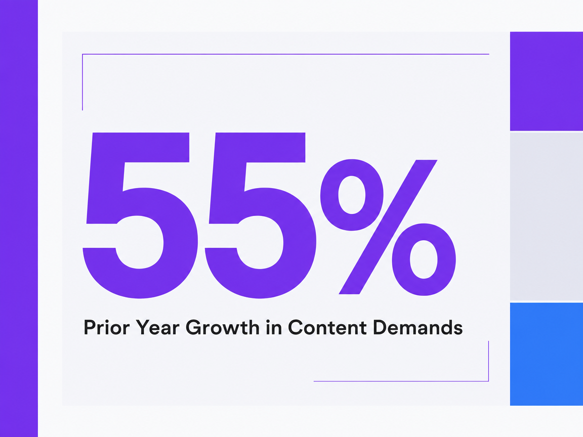 Infographic showing Prior Year Growth in Content Demands