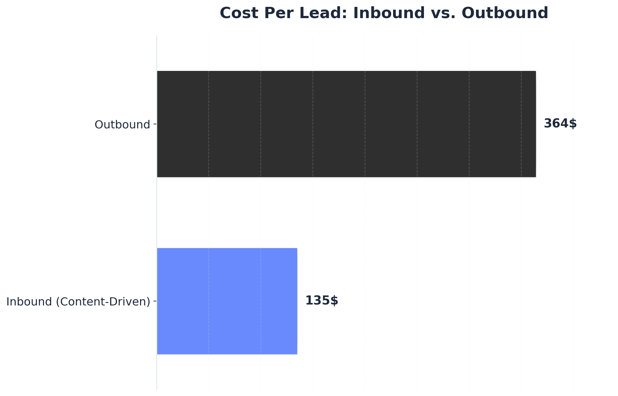 Chart showing Cost Per Lead: Inbound vs. Outbound