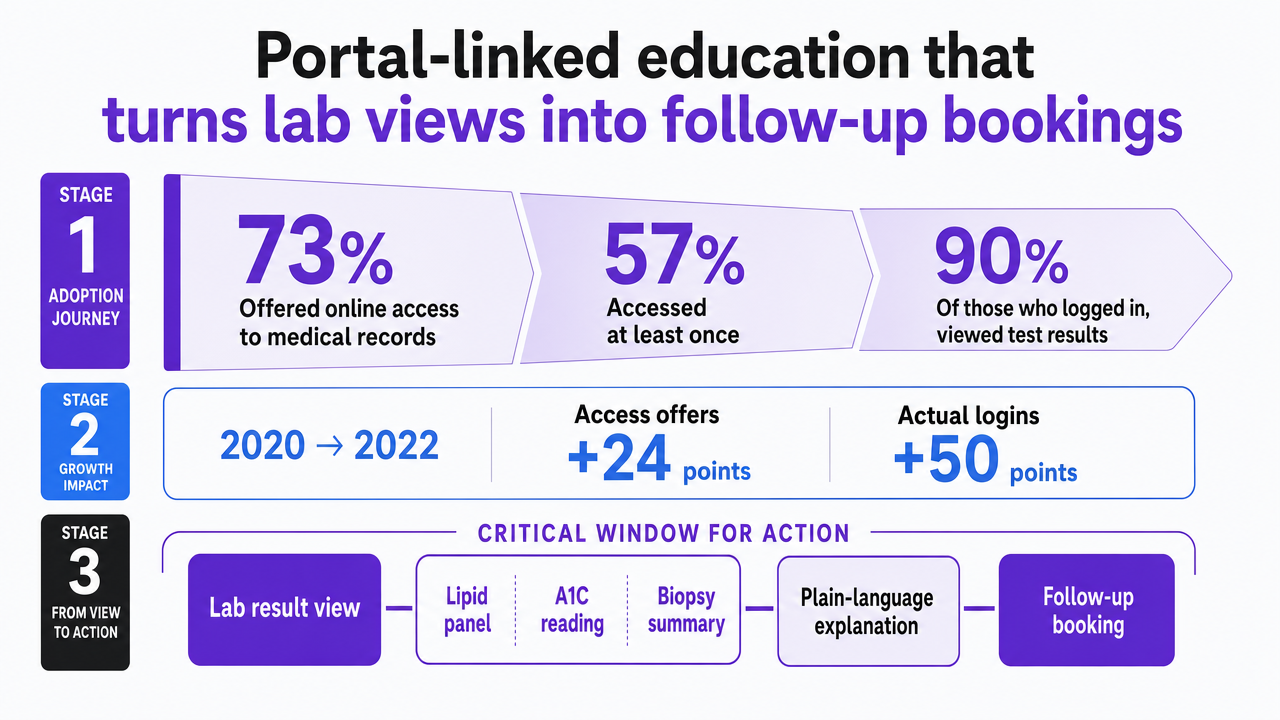 Visualize the portal adoption statistics cited in this section that establish the addressable digital audience for portal-linked content