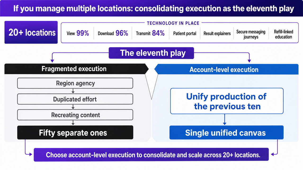 Visualize the comparison framework between fragmented and account-level content execution described in this section's variables-only comparison
