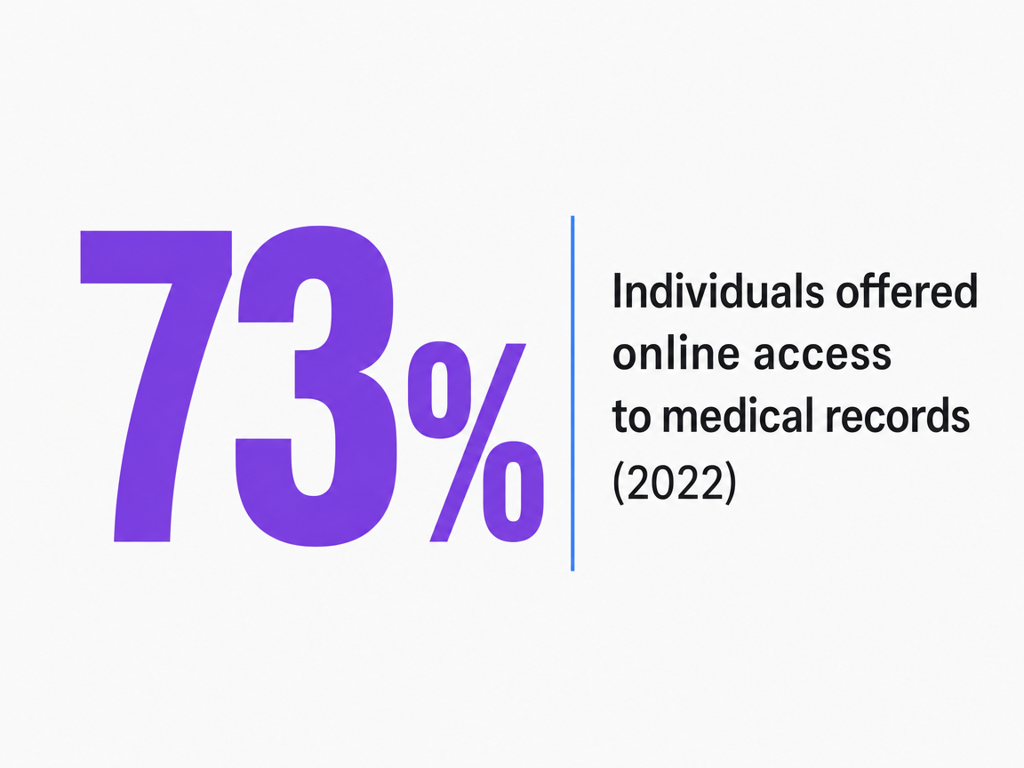 Infographic showing Individuals offered online access to medical records (2022)