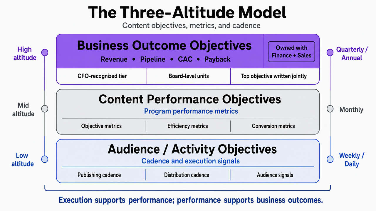 Visualize the core framework introduced in this section — the three distinct altitudes of content objectives with their metrics and cadence