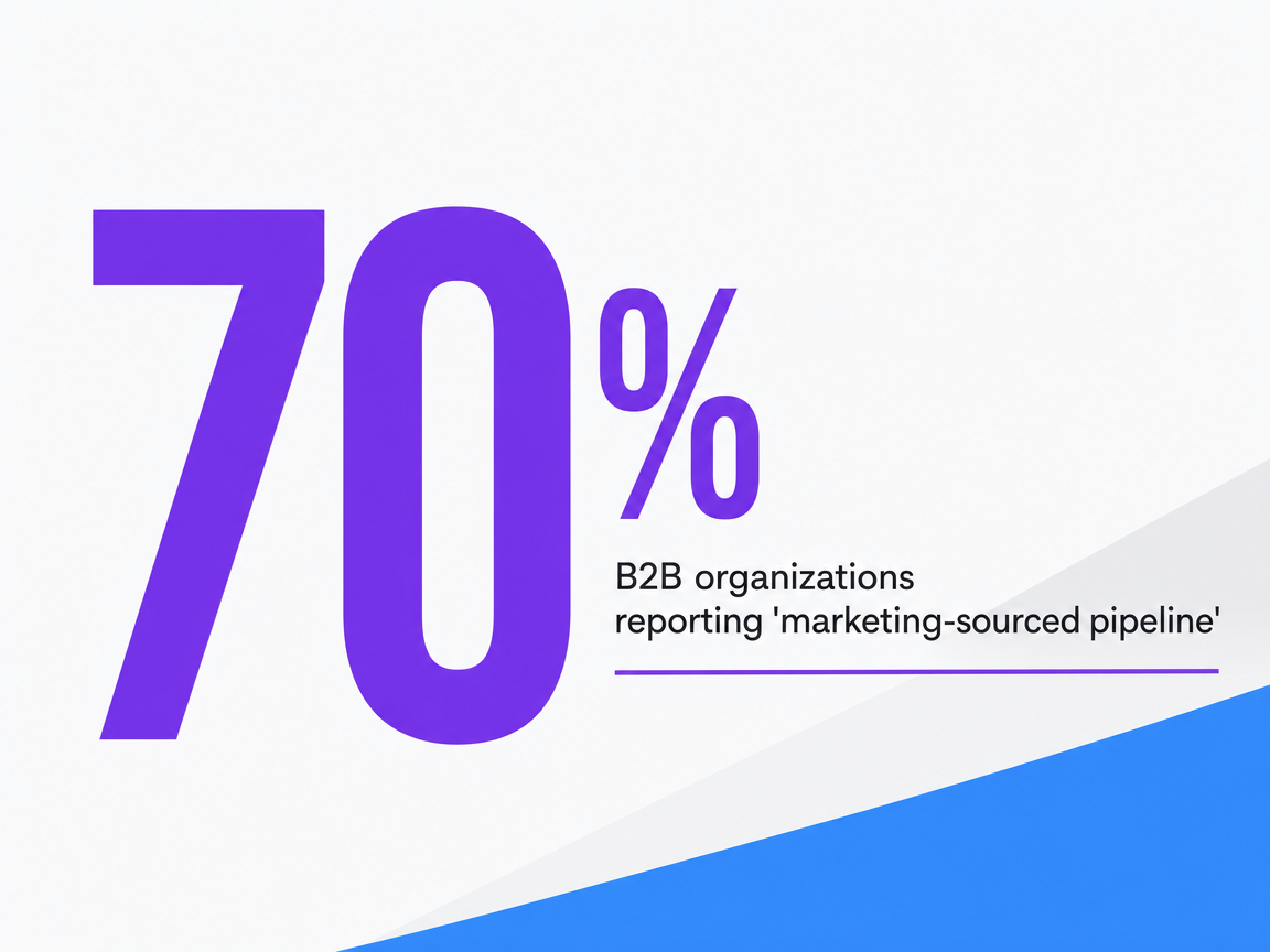 Infographic showing B2B organizations reporting 'marketing-sourced pipeline'