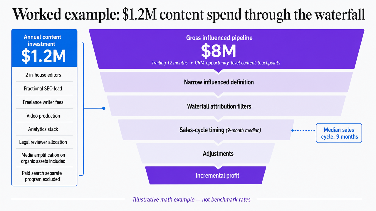 Show how the worked example's pipeline figures collapse from gross influenced pipeline down to adjusted incremental profit, mirroring the math walked through in the section prose
