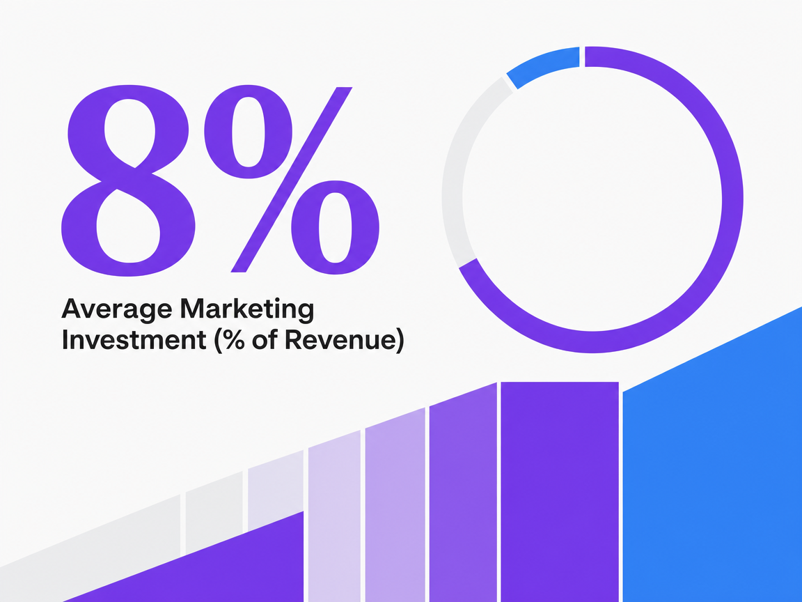 Infographic showing Average Marketing Investment (% of Revenue)