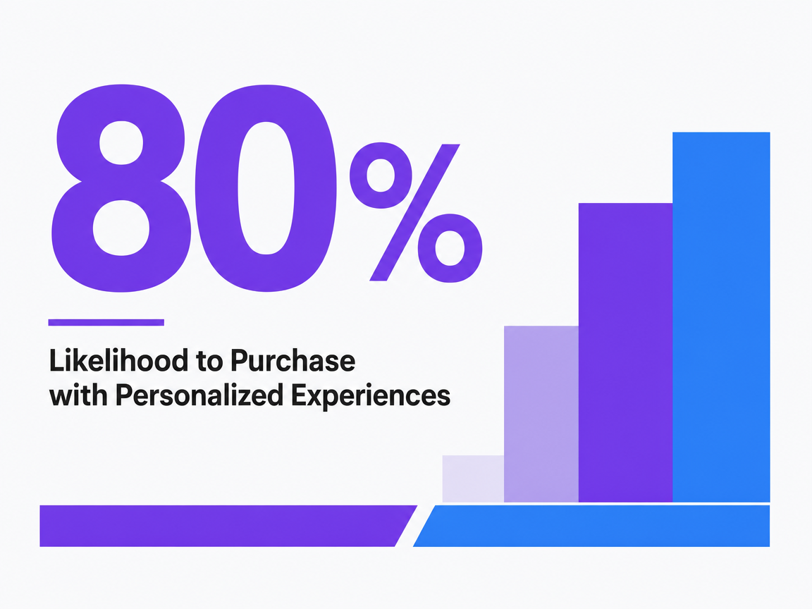 Infographic showing Likelihood to Purchase with Personalized Experiences