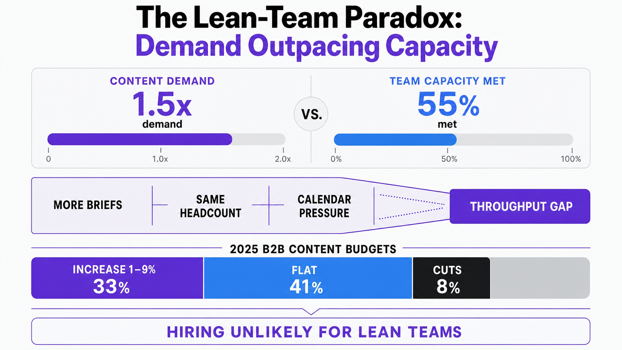 Visualize the 2025 B2B content marketing budget distribution that the section explicitly cites, supporting the argument that hiring is not an option for lean teams