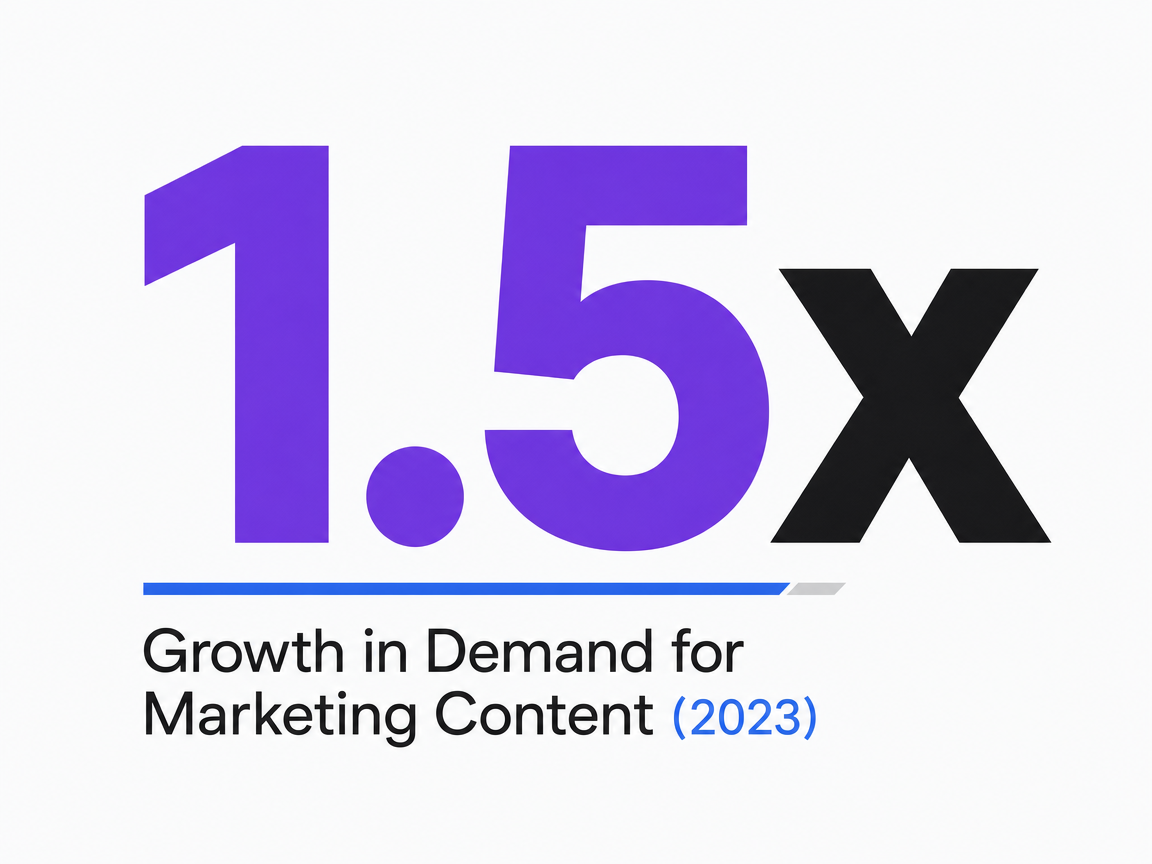 Infographic showing Growth in Demand for Marketing Content (2023)