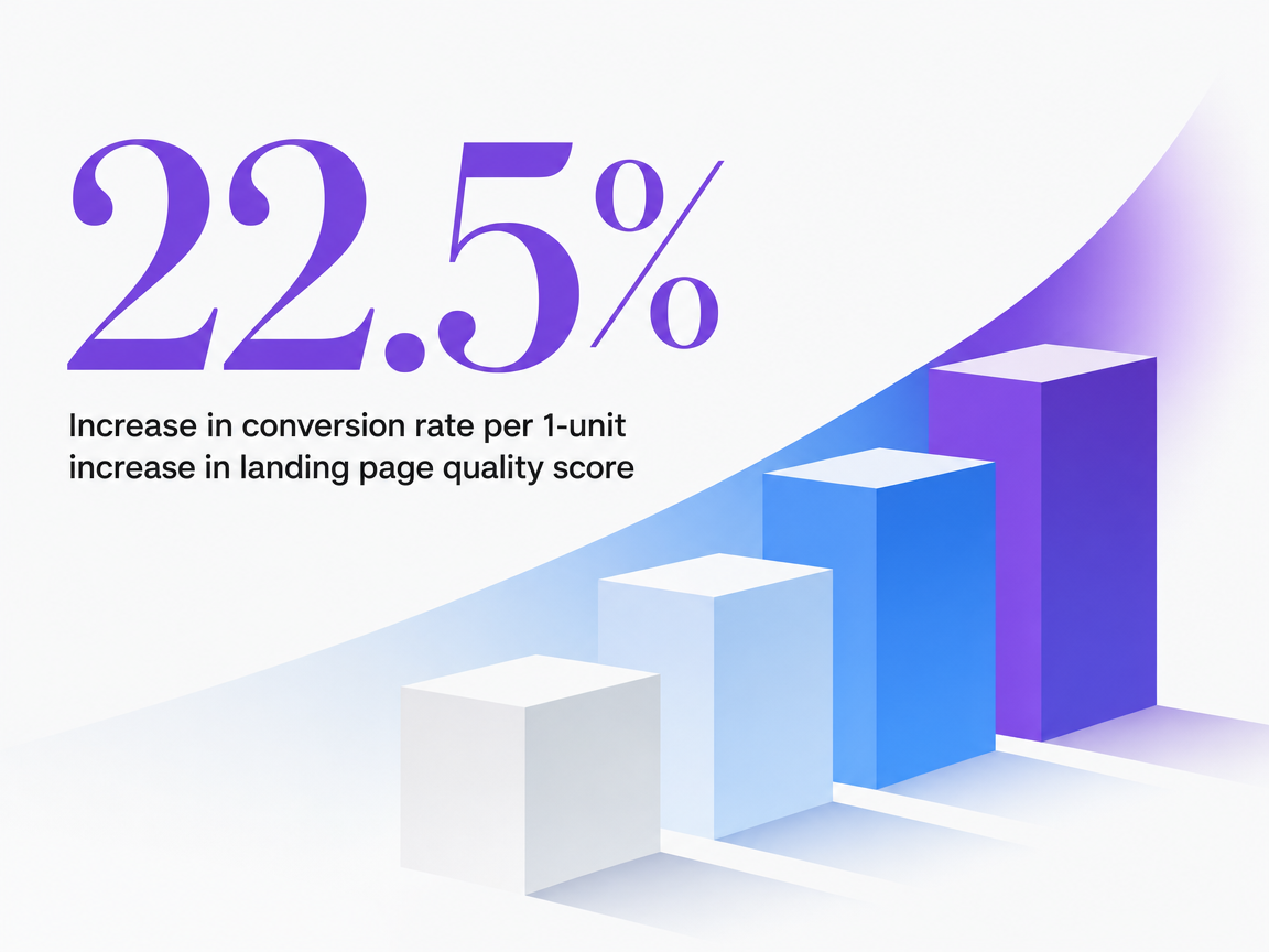 Infographic showing Increase in conversion rate per 1-unit increase in landing page quality score