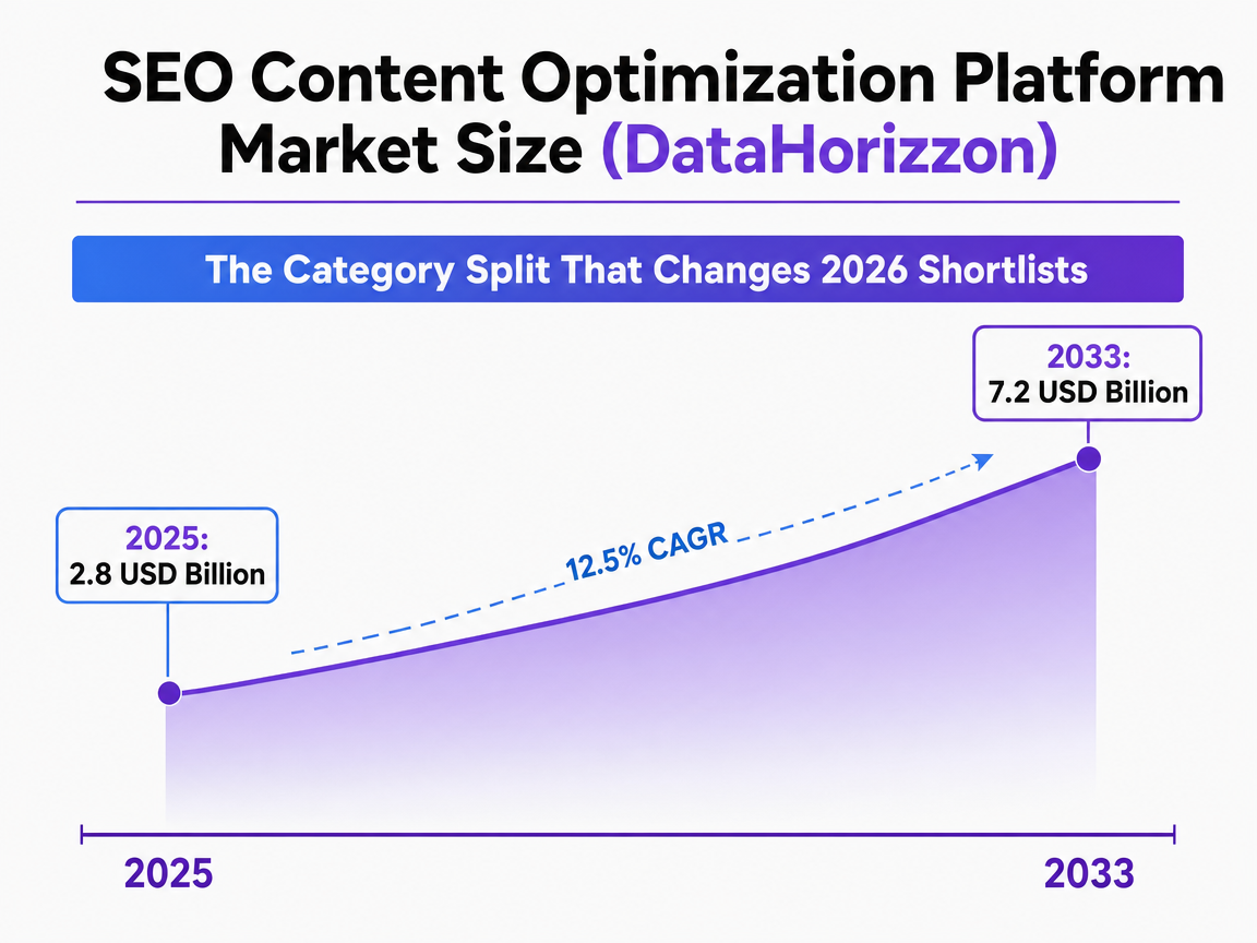 Chart showing SEO Content Optimization Platform Market Size (DataHorizzon)