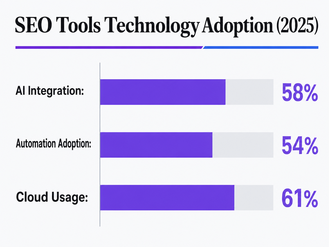 Chart showing SEO Tools Technology Adoption (2025)