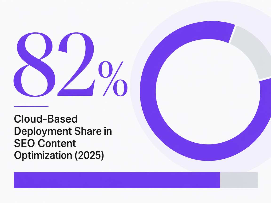Infographic showing Cloud-Based Deployment Share in SEO Content Optimization (2025)