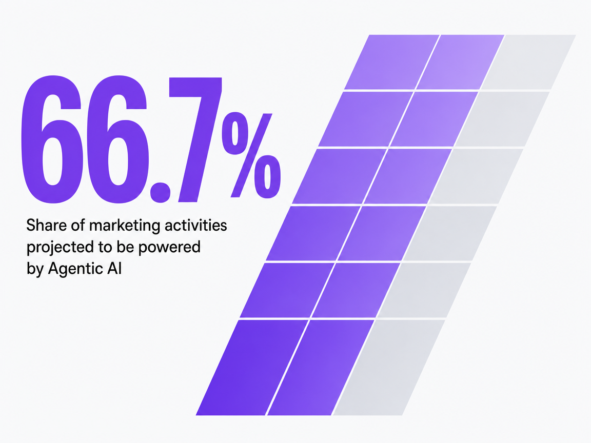 Infographic showing Share of marketing activities projected to be powered by Agentic AI