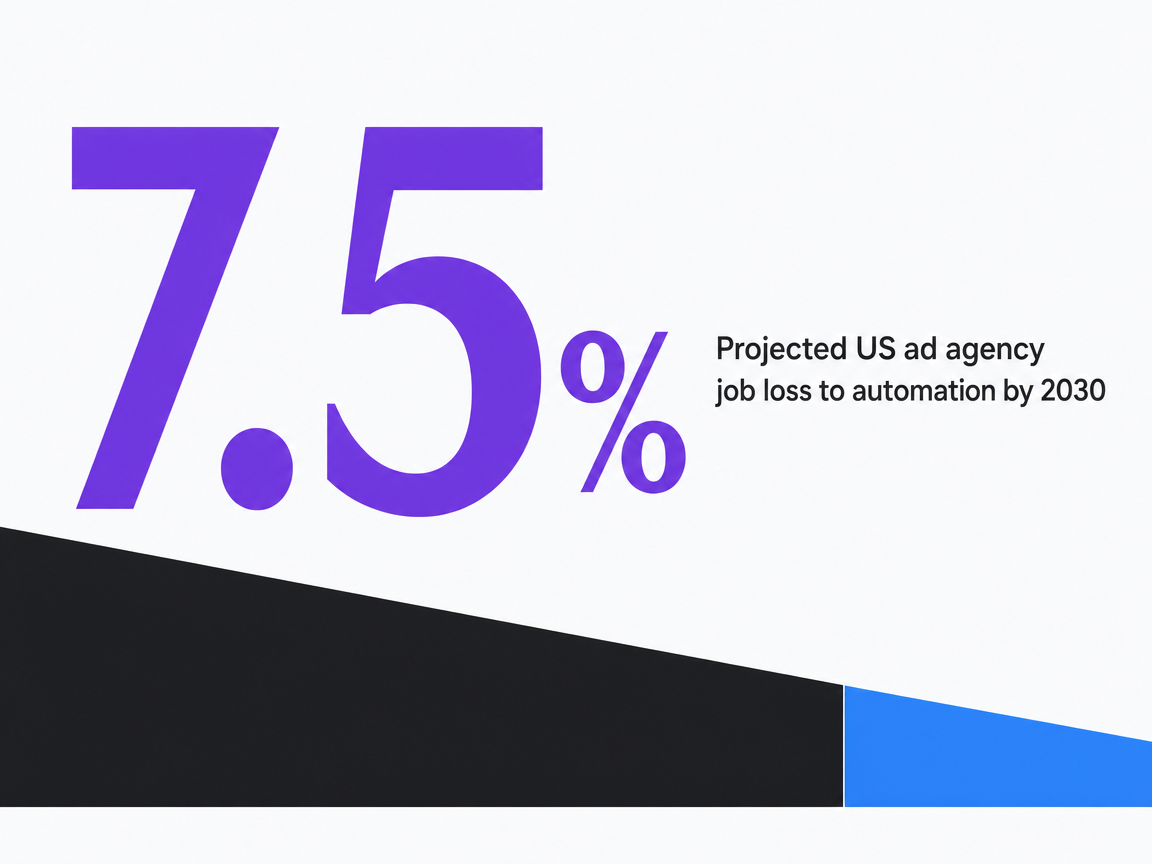 Infographic showing Projected US ad agency job loss to automation by 2030