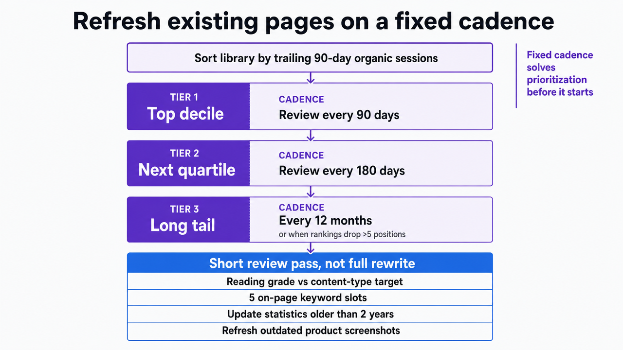 Visualize the three-tier refresh cadence model described in the section, a clear operating framework tied directly to the surrounding prose