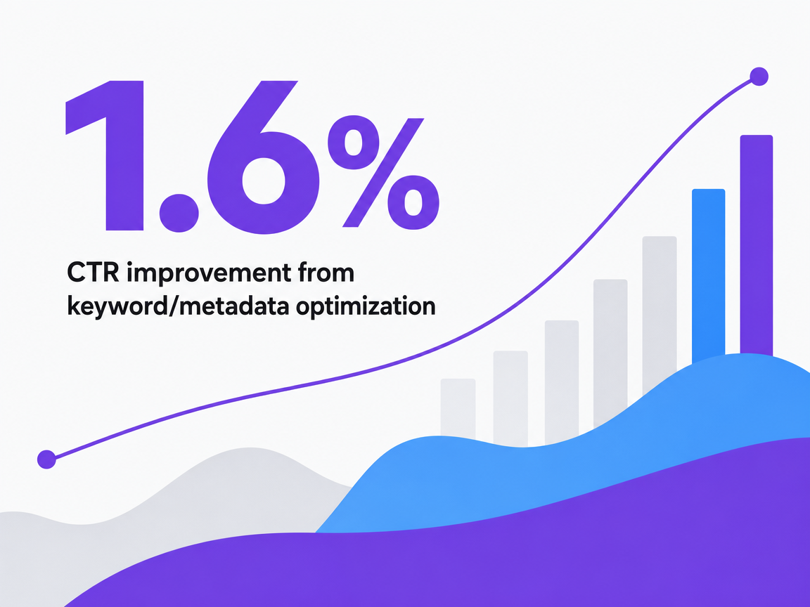 Infographic showing CTR improvement from keyword/metadata optimization