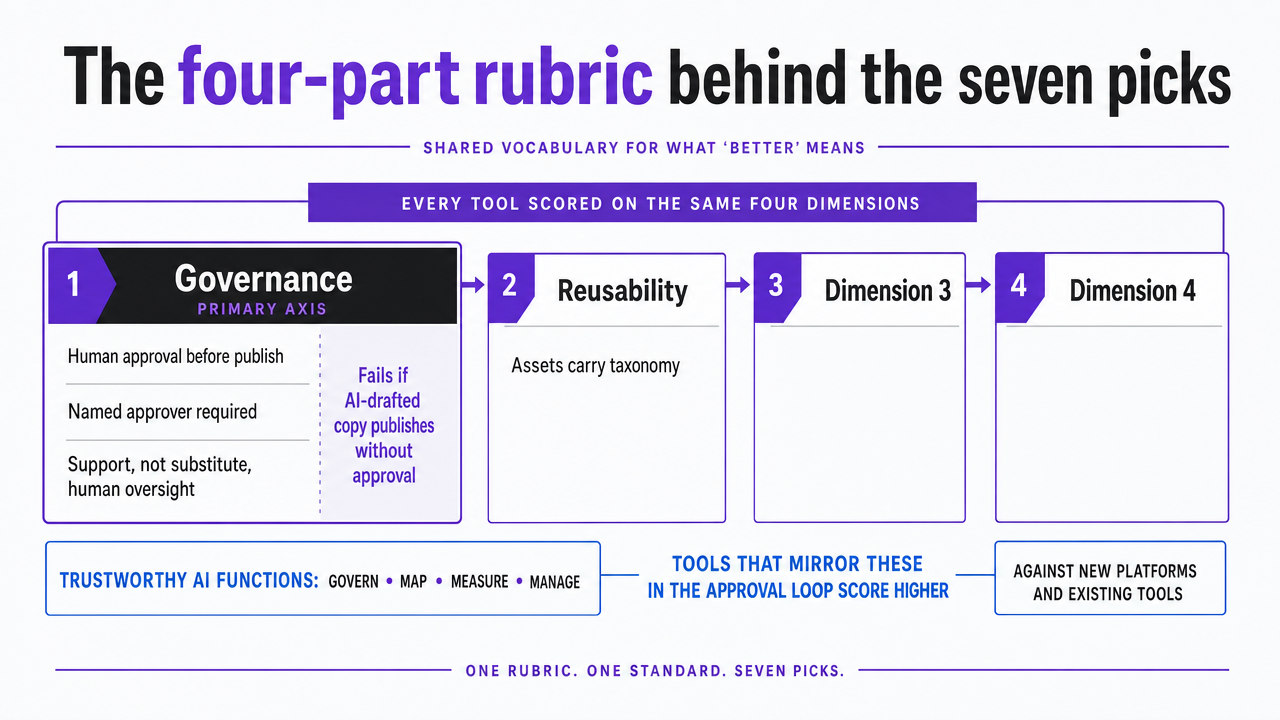 Visualize the four evaluation dimensions used to score every tool in the article, giving readers a mental model before the individual reviews