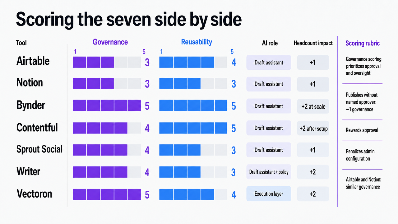 Translate the scoring table into a visual comparison so readers can scan governance and reusability scores across all seven tools at a glance