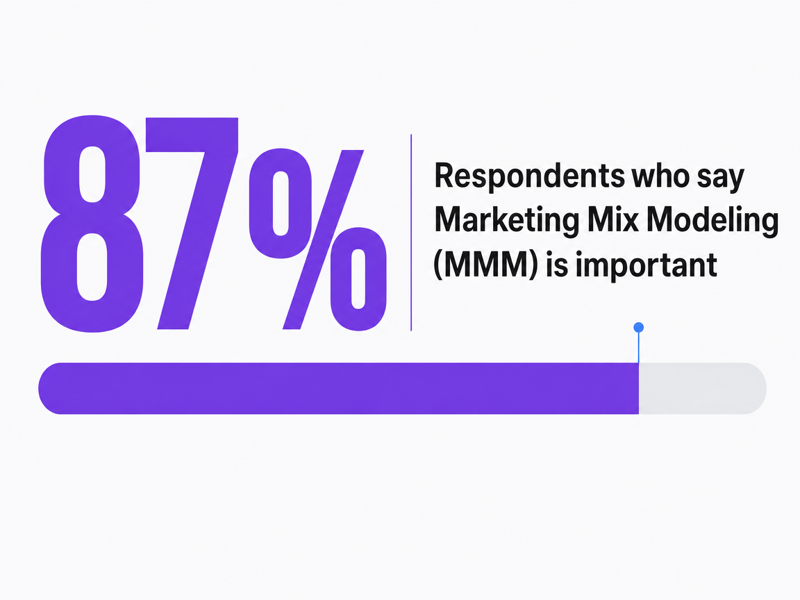 Infographic showing Respondents who say Marketing Mix Modeling (MMM) is important